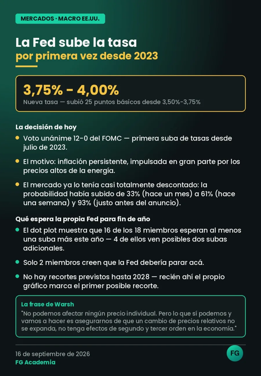 La Fed sube la tasa por primera vez desde 2023