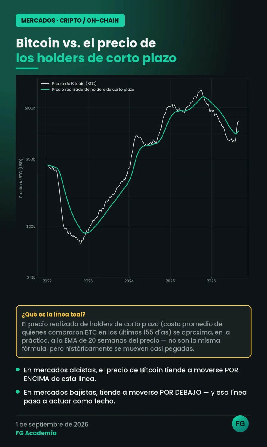 Bitcoin vs. el precio de los holders de corto plazo